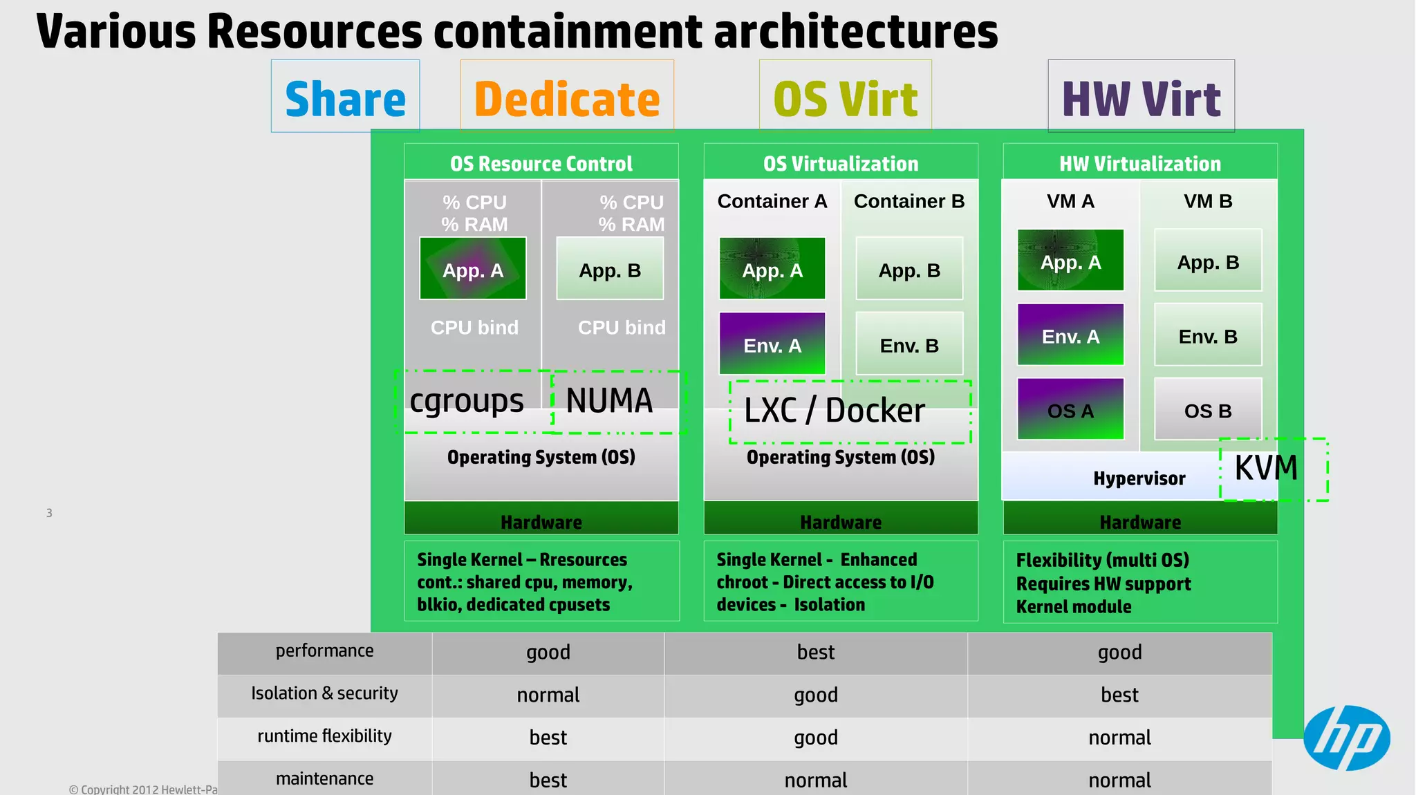 3
© Copyright 2012 Hewlett-Packard Development Company, L.P. - Licensed under CC-by-SA 3.0
Operating System (OS)
Container A
Env. A
App. A
Container B
Env. B
App. B
VM B
Env. B
App. B
OS B
VM A
Env. A
App. A
OS A
Hypervisor
HW VirtualizationOS Virtualization
Single Kernel - Enhanced
chroot - Direct access to I/O
devices - Isolation
Flexibility (multi OS)
Requires HW support
Kernel module
Hardware
Operating System (OS)
App. A App. B
OS Resource Control
Single Kernel – Rresources
cont.: shared cpu, memory,
blkio, dedicated cpusets
% CPU
% RAM
% CPU
% RAM
CPU bind CPU bind
Hardware Hardware
performance good best good
Isolation & security normal good best
runtime flexibility best good normal
maintenance best normal normal
HW VirtOS VirtShare Dedicate
cgroups NUMA LXC / Docker
KVM
Various Resources containment architectures
 