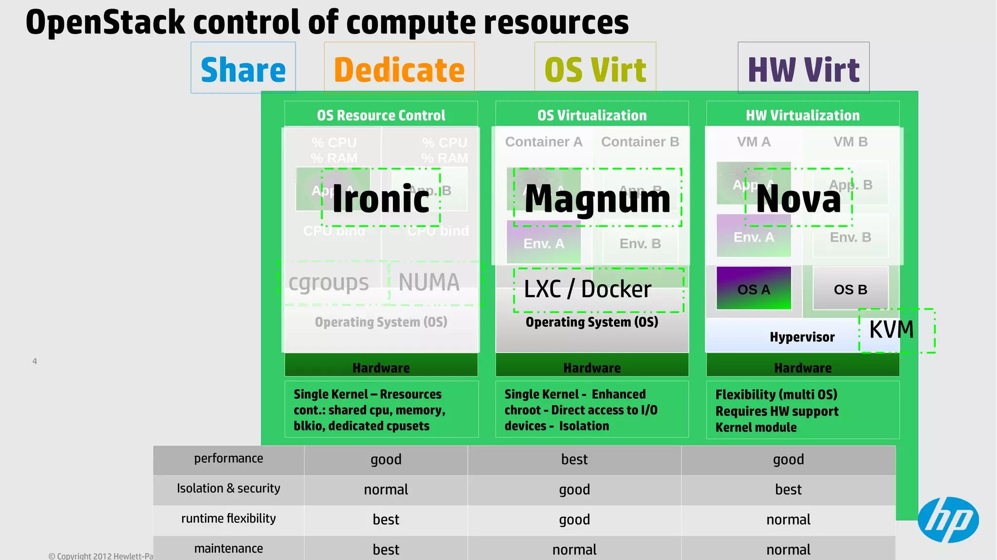 4
© Copyright 2012 Hewlett-Packard Development Company, L.P. - Licensed under CC-by-SA 3.0
Operating System (OS)
Container A
Env. A
App. A
Container B
Env. B
App. B
VM B
Env. B
App. B
OS B
VM A
Env. A
App. A
OS A
Hypervisor
HW VirtualizationOS Virtualization
Single Kernel - Enhanced
chroot - Direct access to I/O
devices - Isolation
Flexibility (multi OS)
Requires HW support
Kernel module
Hardware
Operating System (OS)
App. A App. B
OS Resource Control
Single Kernel – Rresources
cont.: shared cpu, memory,
blkio, dedicated cpusets
% CPU
% RAM
% CPU
% RAM
CPU bind CPU bind
Hardware Hardware
performance good best good
Isolation & security normal good best
runtime flexibility best good normal
maintenance best normal normal
HW VirtOS VirtShare Dedicate
cgroups NUMA LXC / Docker
KVM
OpenStack control of compute resources
Ironic Magnum Nova
 