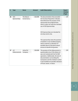 RedFlags:AnAnalysisoftheIndependentAuditofOHAanditsLLCs
23
# Type Name Amount Audit Observations Report
Citation
(Page)
26 CEO
Sponsorships
The Nature
Conservancy
$24,999 The documentation that preceded
the Purchase Requisition indicates
that OHA knew the purpose of the
sponsorship was programmatic,
which is does not meet the intended
use of CEO Sponsorships.
CEO Sponsorships are intended for
one-day events only.
This sponsorship raises the question
of whether it was handled properly,
which could be an indication of
possible abuse of the grant award
process to benefit the grantee.
175
27 LLC
Disbursements
Lehua Poi
Company
$20,000 The purpose of the disbursement is
questionable since Hi’ilei Aloha LLC
was not involved with the Poi Mill
operations. Additionally, the lack of
documentation surrounding this
transaction and the method in which
it was handled are possible indicators
of fraud, waste, or abuse.
270
 