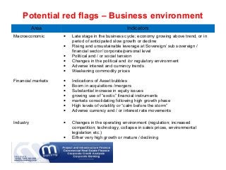 Potential red flags – Business environment
Area Indicators
Macroeconomic • Late stage in the business cycle; economy growing above trend, or in
period of anticipated slow growth or decline
• Rising and unsustainable leverage at Sovereign/ sub sovereign /
financial sector/ corporate/personal level
• Political and / or social tension
• Changes in the political and /or regulatory environment
• Adverse interest and currency trends
• Weakening commodity prices
Financial markets • Indications of Asset bubbles
• Boom in acquisitions /mergers
• Substantial increase in equity issues
• growing use of “exotic” financial instruments
• markets consolidating following high growth phase
• High levels of volatility or “calm before the storm”
• Adverse currency and / or interest rate movements
Industry • Changes in the operating environment (regulation; increased
competition; technology, collapse in sales prices, environmental
legislation etc.)
• Either very high growth or mature / declining
 