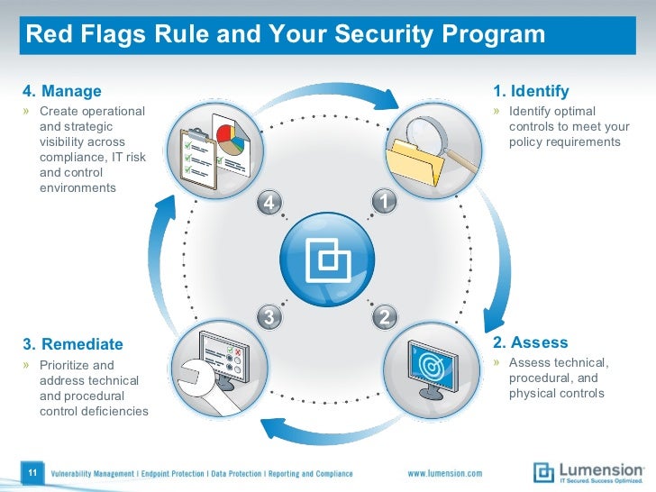Creating Your Red Flags Rule Playbook