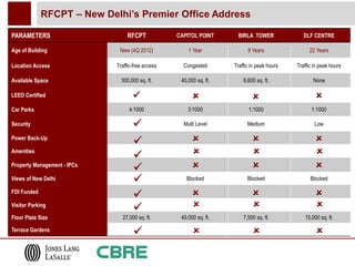 RFCPT – New Delhi’s Premier Office Address

PARAMETERS                        RFCPT            CAPITOL POINT       BIRLA TOWER              DLF CENTRE

Age of Building               New (4Q 2012)            1 Year              8 Years                22 Years

Location Access              Traffic-free access     Congested       Traffic in peak hours   Traffic in peak hours

Available Space                300,000 sq. ft.      40,000 sq. ft.       6,600 sq. ft.              None

LEED Certified                                                                                    
Car Parks                         4:1000               3:1000              1:1000                  1:1000

Security                                             Multi Level           Medium                    Low

Power Back-Up                                                                                      
Amenities                                                                                          
Property Management - IPCs                                                                         
Views of New Delhi                                    Blocked              Blocked                 Blocked

FDI Funded
                                                                                                   
Visitor Parking                                                                                    
Floor Plate Size               27,000 sq. ft.       40,000 sq. ft.       7,500 sq. ft.          15,000 sq. ft.

Terrace Gardens                                                                                    
 