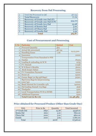 Recovery from Dal Processing
1 Total Dal Processed in Qtl 467.94
2 Total Recovery 77.76
3 Recovery of Grade one Dal (P)
334.00
4 Recovery of Grade one Dal (UP)
5 Recovery of Grade two Dal 15.28
6 Recovery of Semta Dal 3.00
7 Recovery of Chura Dal 3.00
8 Recovery of Gundu Dal 5.59
Total 363.87
Cost of Procurement and Processing
S. No Particular Quintal Cost
1 Procured Quantity 469
19,23,300
2 Actual Qty processed, 467.94
3 Handling losses 1.06
4 Insurance 20000
5
Transportation From Hasnabad to WH
Tandur 16415
6 Loading & unloading At W H 9755
7 P C Hamali 11256
8 W H Rent 6 Months 36000
9 Book keeper Salary 12000
10 P C Committee Payment 12000
11 Sweet oil 13000
12 Gunny Bags( 50 Kg 938 Bags) 32501
13
BigGunnyBagsfordalprocessing
(200*55) 11000
14 Bank Interest for 6 months 14% 140000
15 Dal loading Hamali 703 Bags 3658
16 Thadpalin 1500
17 Local Transportation W H to DCMS 3500
18 Additional Expenses 2500
Total Cost in Rs (A) 22,48,385
Price obtained for Processed Produce (Other than Grade One)
DAL Price in Rs Quantity Total Incurred
2nd Grade Dal 2850 15.28 43548.00
Semta Dal 2600 3.00 7800.00
Chura Dal 2000 3.00 4800.00
Gundu 2000 5.69 11180.00
Total 26.87 67328.00
 
