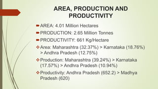 AREA, PRODUCTION AND
PRODUCTIVITY
AREA: 4.01 Million Hectares
PRODUCTION: 2.65 Million Tonnes
PRODUCTIVITY: 661 Kg/Hectare
Area: Maharashtra (32.37%) > Karnataka (18.76%)
> Andhra Pradesh (12.75%)
Production: Maharashtra (39.24%) > Karnataka
(17.57%) > Andhra Pradesh (10.94%)
Productivity: Andhra Pradesh (652.2) > Madhya
Pradesh (620)
 