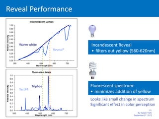 Reveal Performance
                                         Incandescent Lamps
                     1.00
                     0.90
                     0.80
Relative intensity




                     0.70
                     0.60
                     0.50
                     0.40
                               Warm white                                      Incandescent Reveal
                     0.30                                     Reveal®          • filters out yellow (560-620nm)
                     0.20
                     0.10
                     0.00
                         350       450         550           650         750
                                             Wavelength (nm)


                                          Fluorescent lamps
                     1.0
                     0.9
                     0.8
                                                                               Fluorescent spectrum:
Relative Intensity




                     0.7                  Triphos
                     0.6       Test#4
                     0.5                                                       • minimizes addition of yellow
                     0.4
                     0.3                                                       Looks like small change in spectrum
                     0.2
                     0.1
                                                                               Significant effect in color perception
                     0.0                                                                                                17 /
                        350        450        550         650           750                                 By Katalin Toth/
                                            Wavelength (nm)                                             September 27, 2012
 