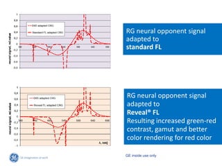 RG neural opponent signal
adapted to
standard FL




RG neural opponent signal
adapted to
Reveal® FL
Resulting increased green-red
contrast, gamut and better
color rendering for red color

GE inside use only
 