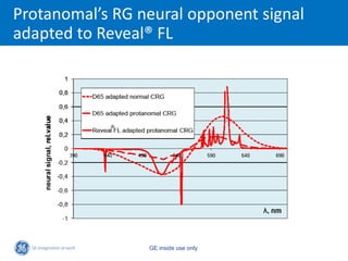 Protanomal’s RG neural opponent signal
adapted to Reveal® FL




            ®




                 GE inside use only
 