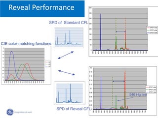 400


                                                                                                                                                            350


                                                                                                                                                            300


                                                                                                                                      SPD of Standard CFL   250

                                                                                                                                                                                                                                                                                                         SPD*x-bar
                                                                                                                                                            200
                                                                                                                                                                                                                                                                                                         SPD*y-bar
                                                                                                                                                                                                                                                                                                         SPD*z-bar
                                                                                                                                                            150


                                                                                                                                                            100


CIE color-matching functions                                                                                                                                50
 2
                                                                                                                                                              0
1.8




                                                                                                                                                                    380
                                                                                                                                                                           400
                                                                                                                                                                                  420
                                                                                                                                                                                        440
                                                                                                                                                                                              460
                                                                                                                                                                                                    480
                                                                                                                                                                                                          500
                                                                                                                                                                                                                520
                                                                                                                                                                                                                      540
                                                                                                                                                                                                                            560
                                                                                                                                                                                                                                  580
                                                                                                                                                                                                                                        600
                                                                                                                                                                                                                                               620
                                                                                                                                                                                                                                                      640
                                                                                                                                                                                                                                                             660
                                                                                                                                                                                                                                                                    680
                                                                                                                                                                                                                                                                           700
                                                                                                                                                                                                                                                                                  720
                                                                                                                                                                                                                                                                                          740
                                                                                                                                                                                                                                                                                                  760
1.6

1.4

1.2
                                                                                                                                    x-bar
 1                                                                                                                                  y-bar
                                                                                                                                    z-bar
0.8                                                                                                                                                          0.2
0.6
                                                                                                                                                            0.18
0.4
                                                                                                                                                            0.16
0.2

 0                                                                                                                                                          0.14
      380
            399
                  418
                        437
                              456
                                    475
                                          494
                                                513
                                                      532
                                                            551
                                                                  570
                                                                        589
                                                                              608
                                                                                    627
                                                                                          646
                                                                                                665
                                                                                                      684
                                                                                                            703
                                                                                                                  722
                                                                                                                        741
                                                                                                                              760




                                                                                                                                                            0.12
                                                                                                                                                                                                                                                                                                        SPD*x-bar
                                                                                                                                                             0.1
                                                                                                                                                                                                                                                                                                        SPD*y-bar
                                                                                                                                                            0.08                                                                                                                                        SPD*z-bar


                                                                                                                                                            0.06
                                                                                                                                                                                                                                                       546 Hg line
                                                                                                                                                            0.04

                                                                                                                                                            0.02

                                                                                                                                            SPD of Reveal CFL   0                                                                                                                  22 /
                                                                                                                                                                     380
                                                                                                                                                                            400
                                                                                                                                                                                  420
                                                                                                                                                                                        440
                                                                                                                                                                                              460
                                                                                                                                                                                                    480
                                                                                                                                                                                                          500
                                                                                                                                                                                                                520
                                                                                                                                                                                                                      540
                                                                                                                                                                                                                            560
                                                                                                                                                                                                                                  580
                                                                                                                                                                                                                                        600
                                                                                                                                                                                                                                              620
                                                                                                                                                                                                                                                     640
                                                                                                                                                                                                                                                            660
                                                                                                                                                                                                                                                                   680
                                                                                                                                                                                                                                                                          700
                                                                                                                                                                                                                                                                                 720
                                                                                                                                                                                                                                                                                        740
                                                                                                                                                                                                                                                                                                760
                                                                                                                                                                                                                                                                       By Katalin Toth/
                                                                                                                                                                                                                                                                   September 27, 2012
 
