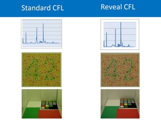 Standard CFL   Reveal CFL
 