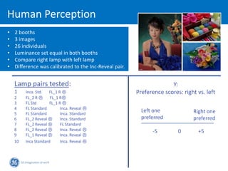 Human Perception
•   2 booths
•   3 images
•   26 individuals
•   Luminance set equal in both booths
•   Compare right lamp with left lamp
•   Difference was calibrated to the Inc-Reveal pair.


    Lamp pairs tested:                                                Y:
    1    Inca. Std.  FL_1 R Ⓡ                           Preference scores: right vs. left
    2    FL_2 R Ⓡ     FL_1 RⓇ
    3    FL Std       FL_1 R Ⓡ
    4    FL Standard        Inca. Reveal Ⓡ
    5    FL Standard        Inca. Standard
                                                          Left one             Right one
    6    FL_2 Reveal Ⓡ      Inca. Standard                preferred            preferred
    7    FL_2 Reveal Ⓡ      FL Standard
    8    FL_2 Reveal Ⓡ      Inca. Reveal Ⓡ                    -5         0       +5
    9    FL_1 Reveal Ⓡ      Inca. Reveal Ⓡ
    10   Inca Standard      Inca. Reveal Ⓡ
 