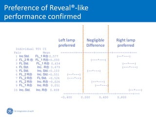 Preference of Reveal®-like
performance confirmed

                               Left lamp       Negligible        Right lamp
                               preferred       Difference        preferred
    Individual    95% CI
   Pair                 Mean       --------+---------+---------+---------+---
    1 Inc Std.    FL_1 RⓇ 0.577                                   (--*---)
    2 FL_2 R Ⓡ    FL_1 RⓇ-0.000                    (---*---)
    3 FL Std.      FL_1 RⓇ 0.654                                     (--*---)
    4 FL Std.      Inc. RⓇ 0.679                                     (---*---)
    5 FL Std.      Inc. Std.-0.103               (--*---)
    6 FL_2 RⓇ      Inc. Std.-0.551    (--*---)
    7 FL_2 RⓇ      FL Std. -0.526     (---*--)
    8 FL_2 RⓇ      Inc. RⓇ -0.026                   (--*---)
    9 FL_1 RⓇ      Inc. RⓇ 0.051                      (--*---)
   10 Inc. Std.   Inc. RⓇ 0.808                                        (--*---)
                                   --------+---------+---------+---------+---
                                  -0.400     0.000     0.400     0.800
 