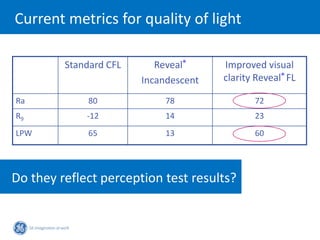 Current metrics for quality of light

         Standard CFL      Reveal®     Improved visual
                        Incandescent   clarity Reveal® FL

Ra            80             78               72
R9           -12             14               23
LPW           65             13               60




Do they reflect perception test results?
 