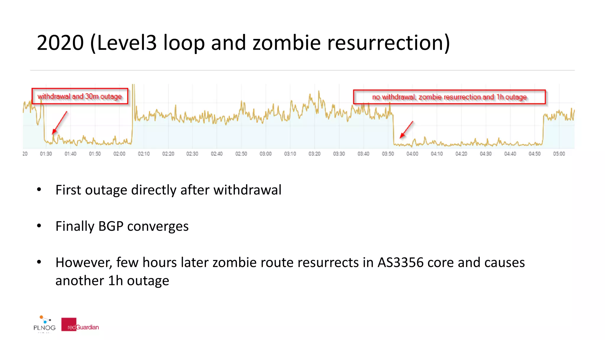 2020 (Level3 loop and zombie resurrection)
• First outage directly after withdrawal
• Finally BGP converges
• However, few hours later zombie route resurrects in AS3356 core and causes
another 1h outage
 