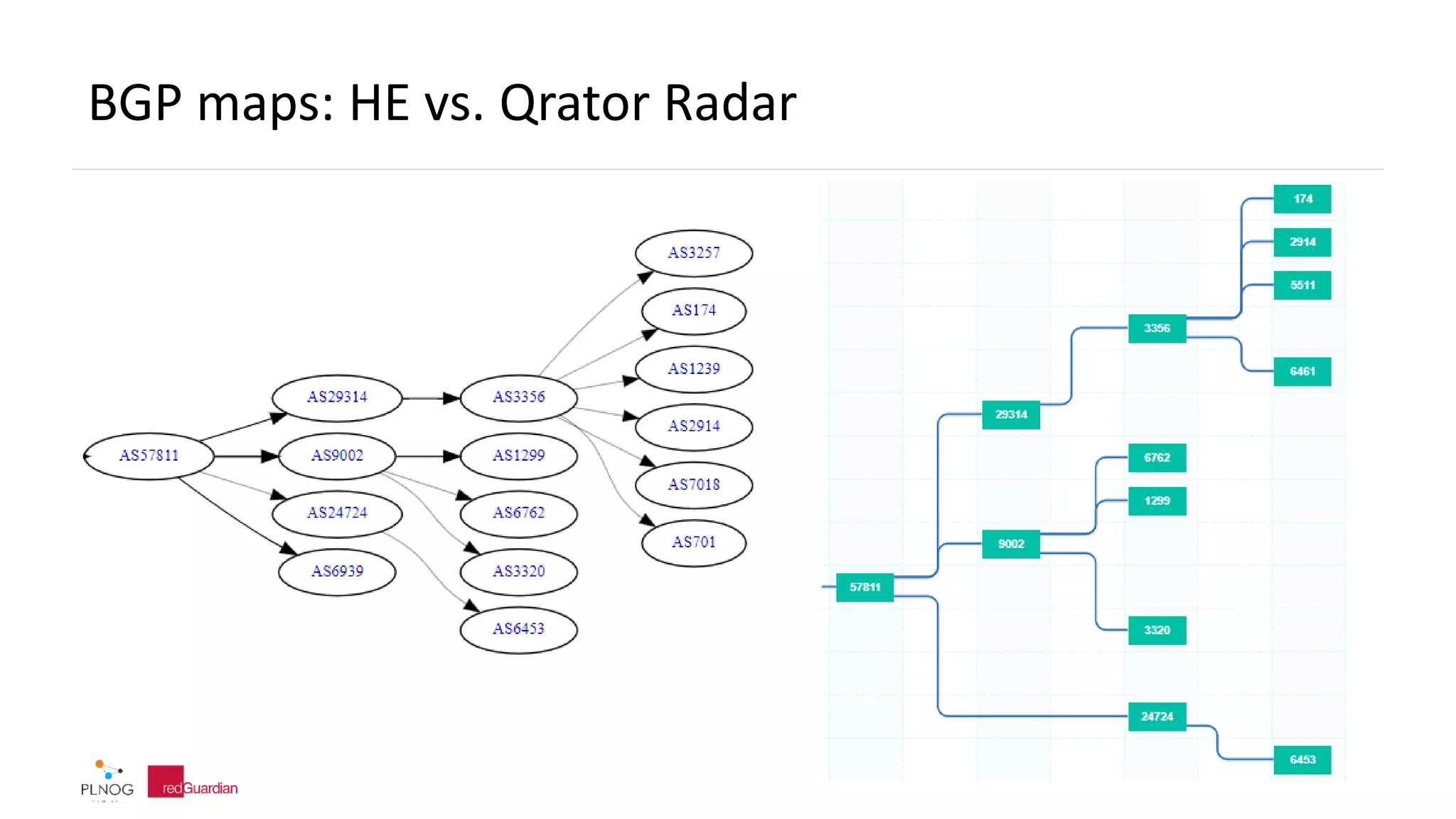BGP maps: HE vs. Qrator Radar
 