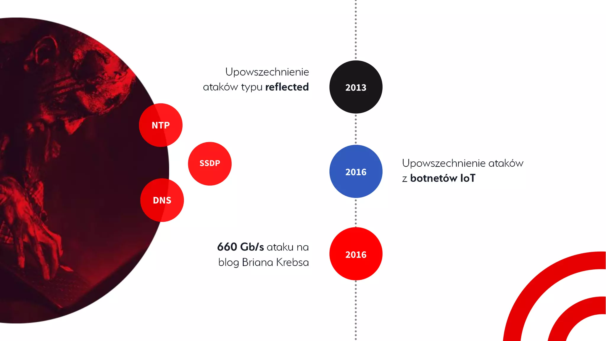 2013
2016
2016
NTP
DNS
SSDP