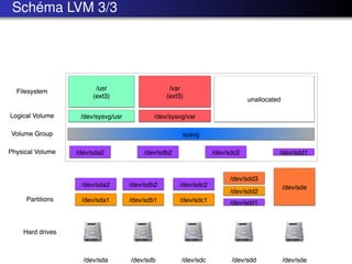 Schéma LVM 3/3
 