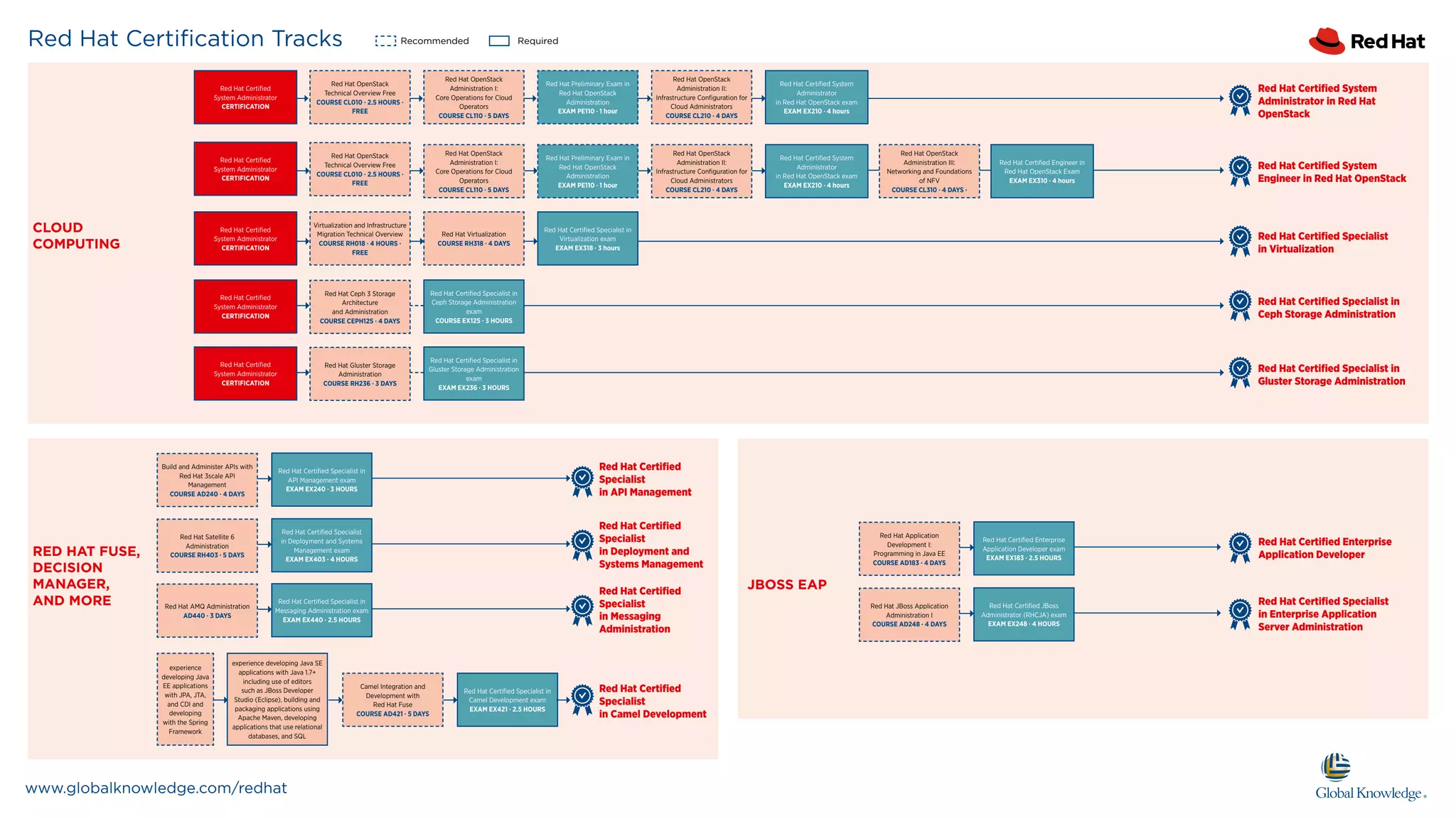 RedHat Certification Track PPT RedHat Certification Track PPT