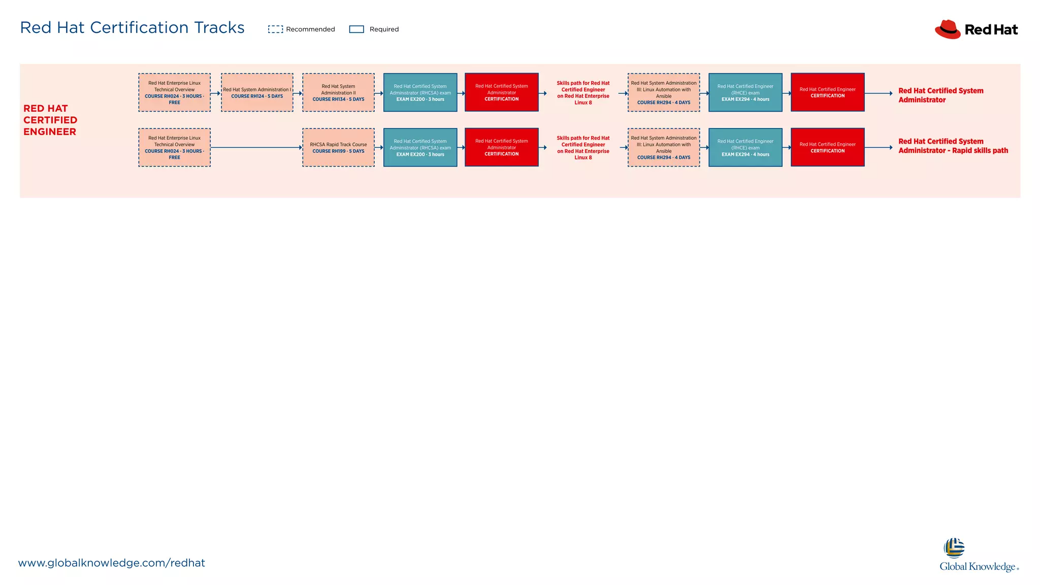 RedHat Certification Track PPT RedHat Certification Track PPT