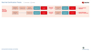 RedHat Certification Track | PDF