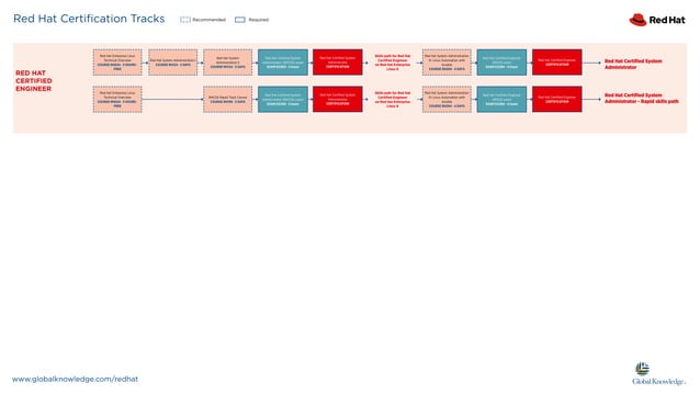 RedHat Certification Track PPT RedHat Certification Track PPT