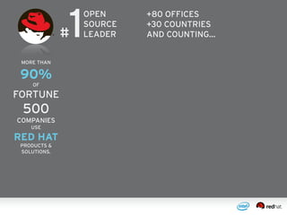 +80 OFFICES
+30 COUNTRIES
AND COUNTING...
OPEN
SOURCE
LEADER#1
MORE THAN
90%
OF
FORTUNE
500
COMPANIES
USE
RED HAT
PRODUCTS &
SOLUTIONS.
 
