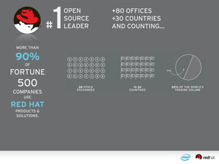 +80 OFFICES
+30 COUNTRIES
AND COUNTING...
OPEN
SOURCE
LEADER#1
MORE THAN
90%
OF
FORTUNE
500
COMPANIES
USE
RED HAT
PRODUCTS &
SOLUTIONS.
 
