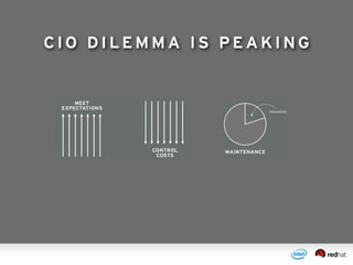 CI O D ILEMMA IS PEAKING
 