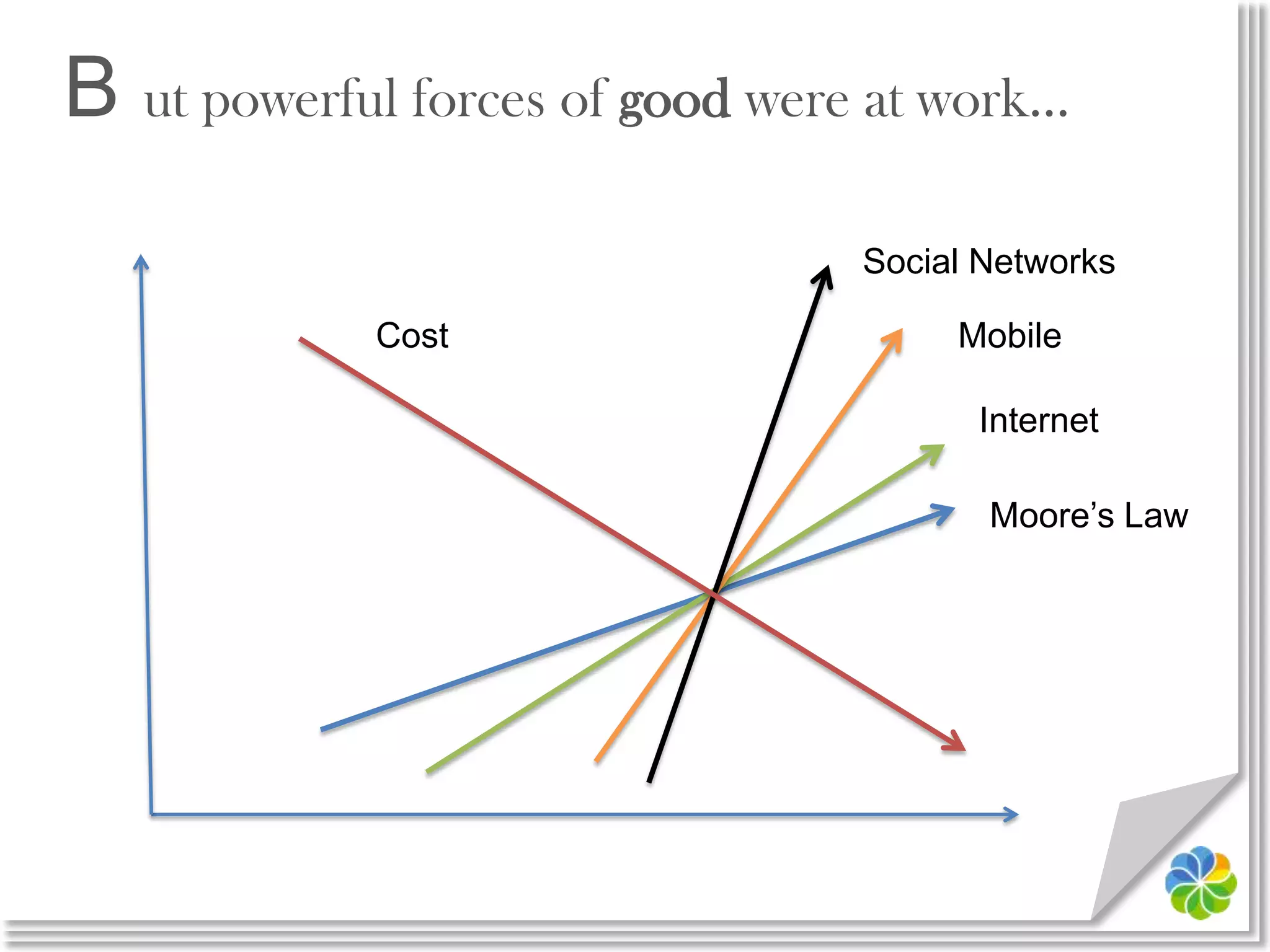 B ut powerful forces of good were at work…Social NetworksMobileCostInternetMoore’s Law