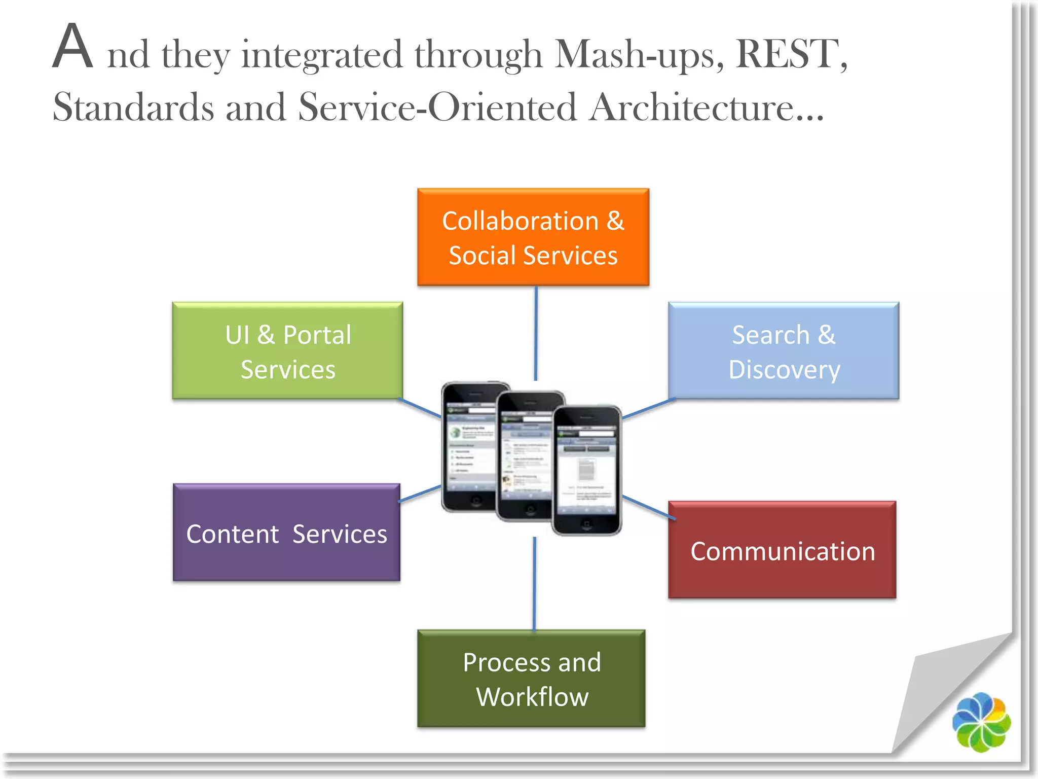 A nd it wasn’t just your parents’ “documents”…Video, Audio and PhotographsReal-time Market AnalysisReal-time Meeting MinutesWhiteboardsCustomer Stories