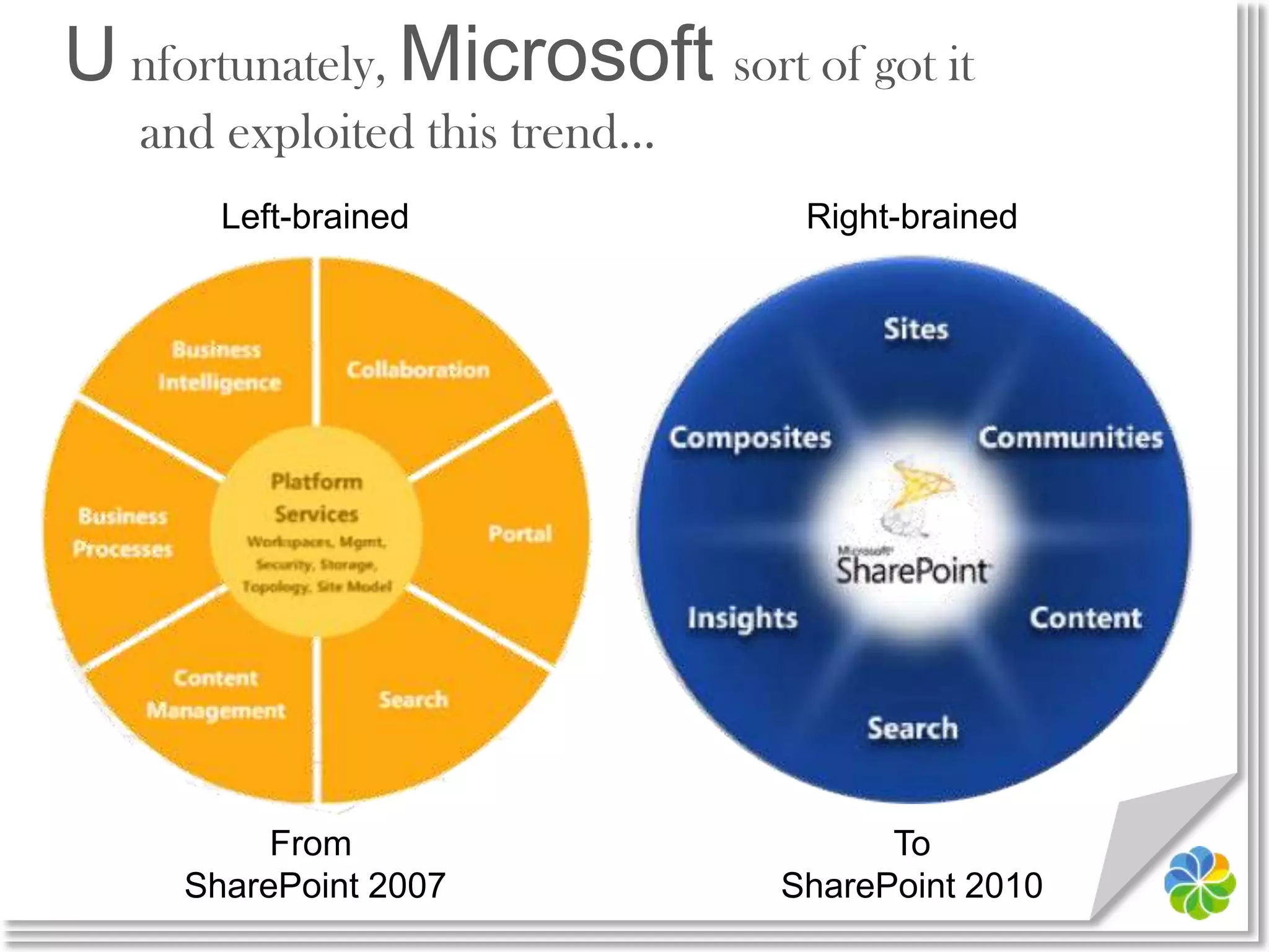 A nd they integrated through Mash-ups, REST, Standards and Service-Oriented Architecture…Collaboration & Social ServicesUI & PortalServicesSearch & DiscoveryContent  ServicesCommunicationProcess and Workflow
