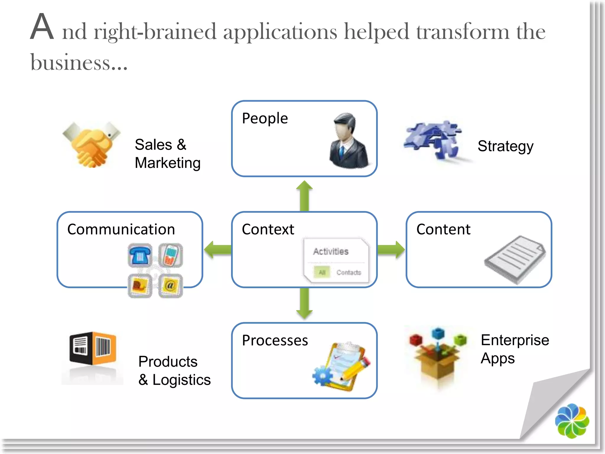 REST or SOAPLotusConnectionsFacebookSAPJBossPortal