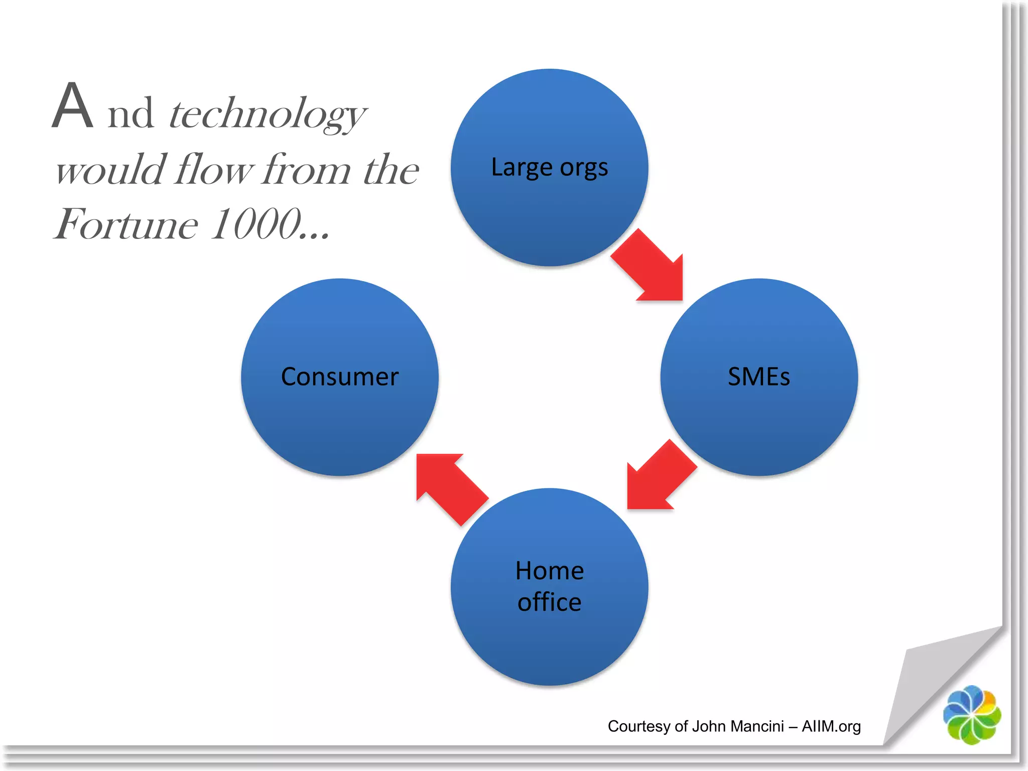 A nd technology would flow from the Fortune 1000…Courtesy of John Mancini – AIIM.org