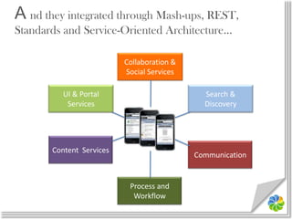 A nd it wasn’t just your parents’ “documents”…Video, Audio and PhotographsReal-time Market AnalysisReal-time Meeting MinutesWhiteboardsCustomer Stories