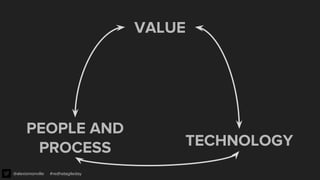 @alexismonville #redhatagileday
VALUE
PEOPLE AND
PROCESS TECHNOLOGY
 