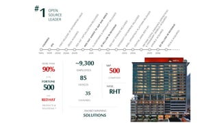 OPEN
SOURCE
LEADER
#1
90%
MORE THAN
FORTUNE
500
of the
use
PRODUCTS &
SOLUTIONS. *
REDHAT
85
OFFICES
35
COUNTRIES
SOLUTIONS
AWARD-WINNING
500
S&P
COMPANY
RHT
NYSE:
~9,300
EMPLOYEES
 