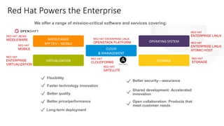 RED HAT
SATELLITE
We offer a range of mission-critical software and services covering:
Open collaboration: Products that
meet customer needs
Shared development: Accelerated
innovation
Better security—assurance
CLOUD
& MANAGEMENT
MIDDLEWARE
APP DEV – MOBILE
OPERATING SYSTEM
VIRTUALIZATION STORAGE
Better price/performance
Better quality
Faster technology innovation
Flexibility
Long-term deployment
Red Hat Powers the Enterprise
RED HAT
STORAGE
RED HAT
ENTERPRISE
VIRTUALIZATION
RED HAT
CLOUDFORMS
RED HAT ENTERPRISE LINUX
OPENSTACK PLATFORM
RED HAT
ENTERPRISE LINUXRED HAT JBOSS
MIDDLEWARE
RED HAT
MOBILE
RED HAT
ENTERPRISE LINUX
ATOMIC HOST
 