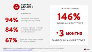 3
ROI ON ANSIBLE TOWER
146%
< MONTHS
PAYBACK ON ANSIBLE TOWER
FINANCIAL SUMMARY
SOURCE: "The Total Economic Impact™ Of Red Hat Ansible Tower, a June 2018 commissioned study conducted by Forrester Consulting on behalf of Red Hat."
redhat.com/en/engage/total-economic-impact-ansible-tower-20180710
BY THE NUMBERS:
Reduction in recovery time
following a security incident94%
84%
Savings by deploying workloads
to generic systems appliances
using Ansible Tower
67% Reduction in man hours required
for customer deliveries
 
