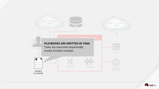 ANSIBLE AUTOMATION ENGINE
CMDB
USERS
INVENTORY
HOSTS
NETWORK
DEVICES
PLUGINS
CLI
MODULES
ANSIBLE
PLAYBOOK
PUBLIC / PRIVATE
CLOUD
PUBLIC / PRIVATE
CLOUD
PLAYBOOKS ARE WRITTEN IN YAML
Tasks are executed sequentially
Invoke Ansible modules
 