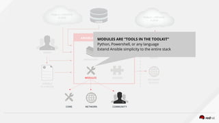 ANSIBLE AUTOMATION ENGINE
CMDB
USERS
INVENTORY
HOSTS
NETWORK
DEVICES
PLUGINS
CLI
ANSIBLE
PLAYBOOK
PUBLIC / PRIVATE
CLOUD
PUBLIC / PRIVATE
CLOUD
MODULES ARE “TOOLS IN THE TOOLKIT”
Python, Powershell, or any language
Extend Ansible simplicity to the entire stack
MODULES
CORE NETWORK COMMUNITY
 