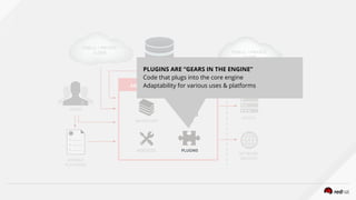 ANSIBLE AUTOMATION ENGINE
CMDB
USERS
INVENTORY
HOSTS
NETWORK
DEVICES
CLI
ANSIBLE
PLAYBOOK
PUBLIC / PRIVATE
CLOUD
PUBLIC / PRIVATE
CLOUD
PLUGINS ARE “GEARS IN THE ENGINE”
Code that plugs into the core engine
Adaptability for various uses & platforms
MODULES PLUGINS
 
