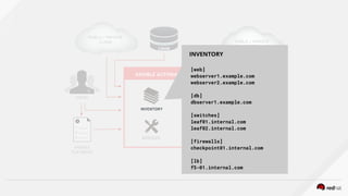 ANSIBLE AUTOMATION ENGINE
CMDB
USERS
HOSTS
NETWORK
DEVICES
CLI
ANSIBLE
PLAYBOOK
PUBLIC / PRIVATE
CLOUD
PUBLIC / PRIVATE
CLOUD
MODULES PLUGINS
INVENTORY
INVENTORY
[web]
webserver1.example.com
webserver2.example.com
[db]
dbserver1.example.com
[switches]
leaf01.internal.com
leaf02.internal.com
[firewalls]
checkpoint01.internal.com
[lb]
f5-01.internal.com
 