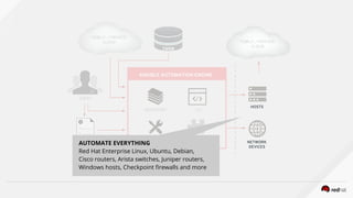 ANSIBLE AUTOMATION ENGINE
USERS
CLI
ANSIBLE
PLAYBOOK
MODULES PLUGINS
INVENTORY
PUBLIC / PRIVATE
CLOUD
PUBLIC / PRIVATE
CLOUD
CMDB
HOSTS
NETWORK
DEVICES
AUTOMATE EVERYTHING
Red Hat Enterprise Linux, Ubuntu, Debian,
Cisco routers, Arista switches, Juniper routers,
Windows hosts, Checkpoint firewalls and more
 
