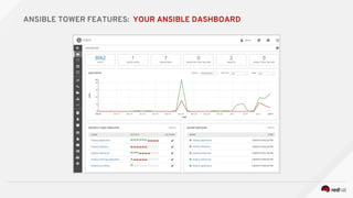 ANSIBLE TOWER FEATURES: YOUR ANSIBLE DASHBOARD
 