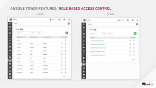 ANSIBLE TOWER FEATURES: ROLE BASED ACCESS CONTROL
USERS TEAMS
 