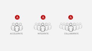 ACCELERATE INTEGRATE COLLABORATE
 