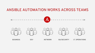 ANSIBLE AUTOMATION WORKS ACROSS TEAMS
DEV QA/SECURITY I.T. OPERATIONSBUSINESS NETWORK
 