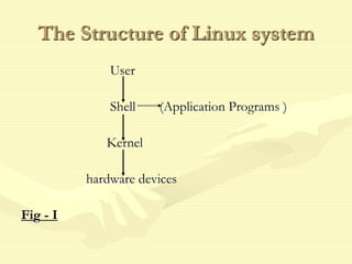 The Structure of Linux system
User
Shell (Application Programs )
Kernel
hardware devices
Fig - I
 