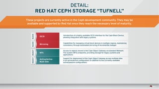 BLOCK
Introduction of a highly-available iSCSI interface for the Ceph Block Device,
allowing integration with legacy systems
BLOCKOBJECTOBJECT
Capabilities for managing virtual block devices in multiple regions, maintaining
consistency through automated mirroring of incremental changes
Access to objects stored in the Ceph Object Gateway via standard Network
File System (NFS) endpoints, providing storage for legacy systems and
applications
Support for deployment of the Ceph Object Gateway across multiple sites
in an active/active configuration (in addition to the currently-available
active/passive configuration)
iSCSI
Mirroring
NFS
Active/Active
Multi-Site
These projects are currently active in the Ceph development community. They may be
available and supported by Red Hat once they reach the necessary level of maturity.
DETAIL:
RED HAT CEPH STORAGE “TUFNELL”
 