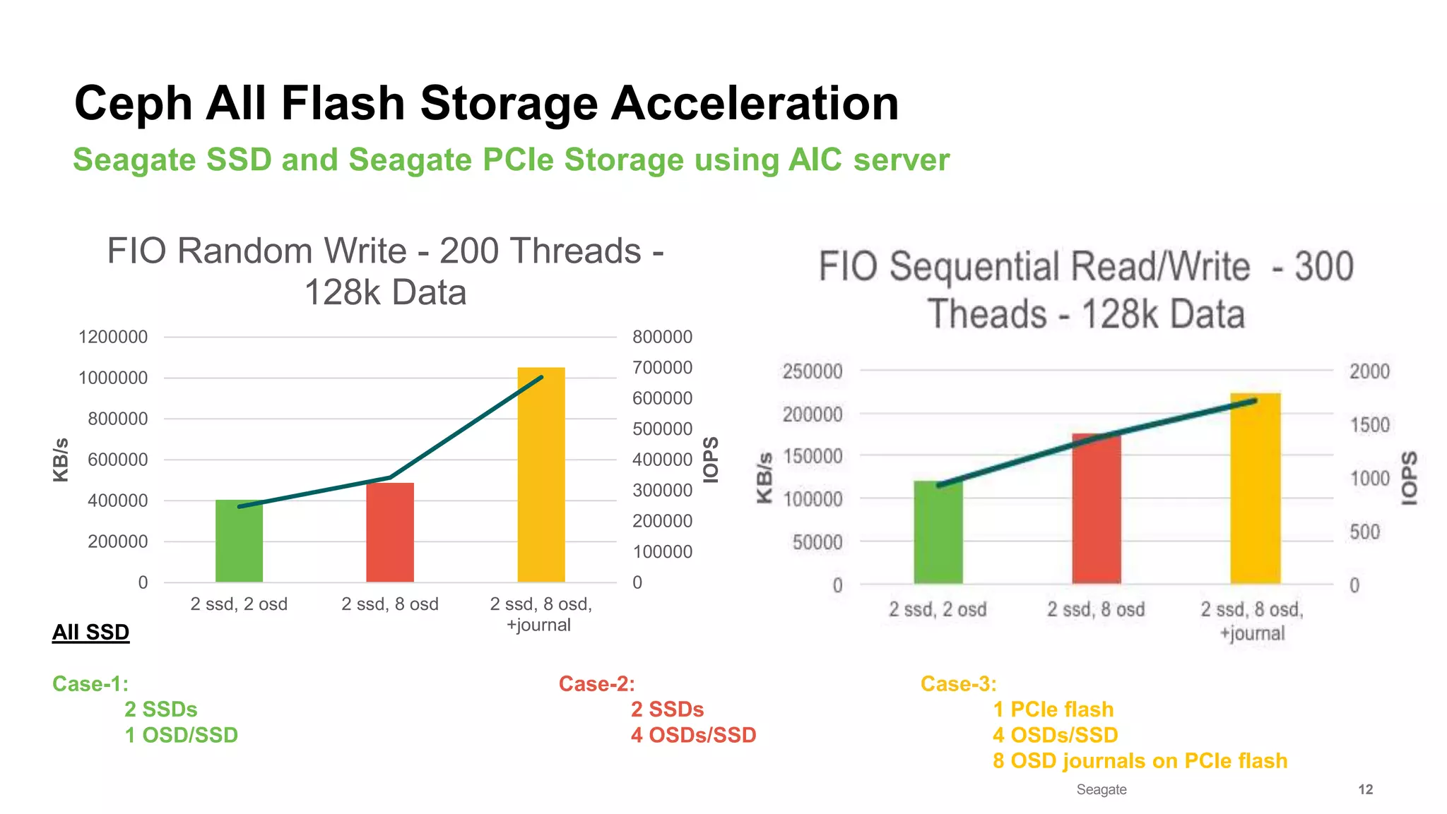 Seagate Confidential 12
All SSD
Case-1: Case-2: Case-3:
2 SSDs 2 SSDs 1 PCIe flash
1 OSD/SSD 4 OSDs/SSD 4 OSDs/SSD
8 OSD journals on PCIe flash
0
100000
200000
300000
400000
500000
600000
700000
800000
0
200000
400000
600000
800000
1000000
1200000
2 ssd, 2 osd 2 ssd, 8 osd 2 ssd, 8 osd,
+journal
IOPS
KB/s
FIO Random Write - 200 Threads -
128k Data
Seagate SSD and Seagate PCIe Storage using AIC server
Ceph All Flash Storage Acceleration
 