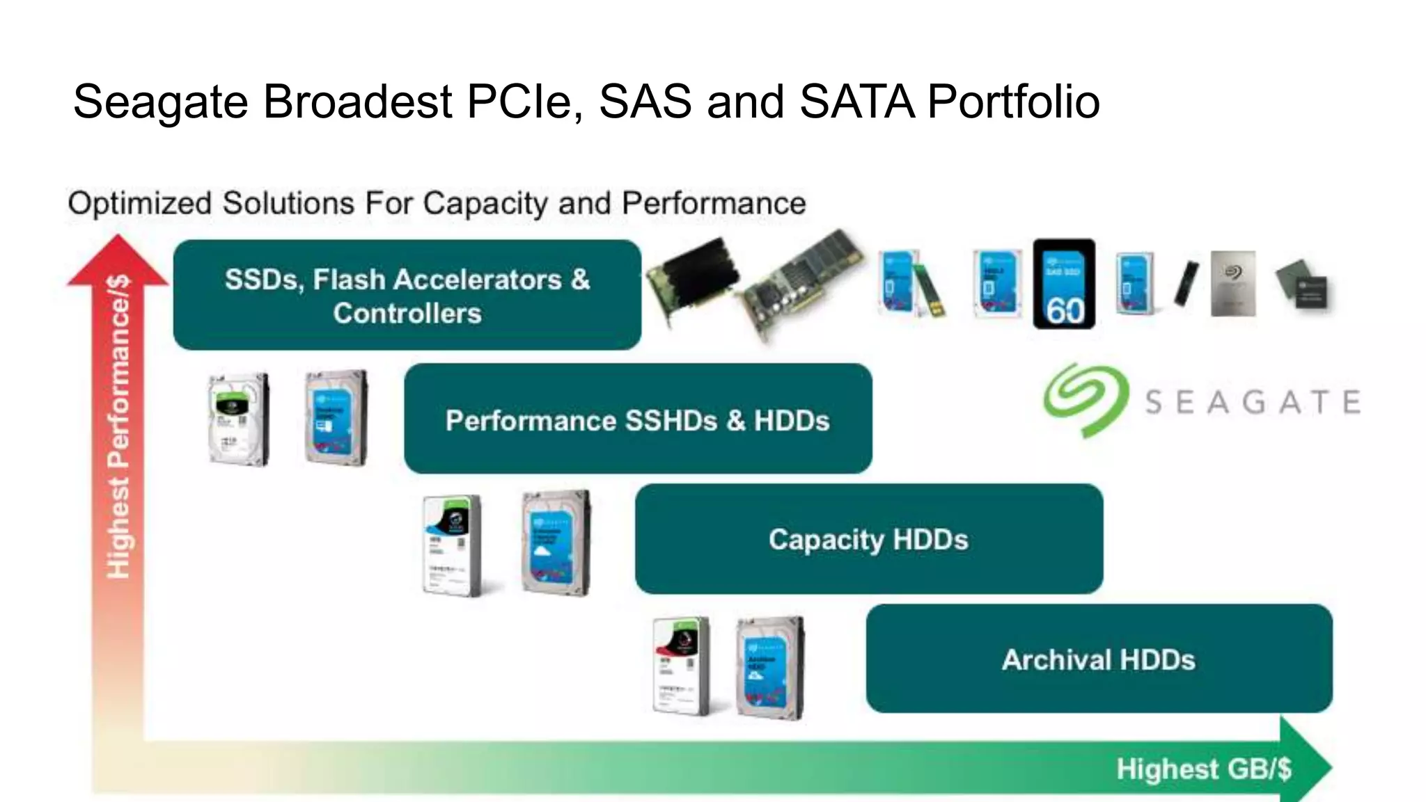 Seagate Confidential 16
Seagate Broadest PCIe, SAS and SATA Portfolio
 